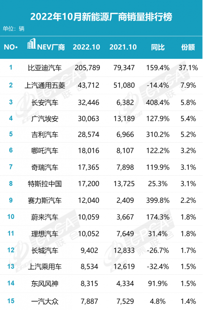 乘联会十月新能源榜单揭晓，赛力斯汽车跻身新能源销量榜前十