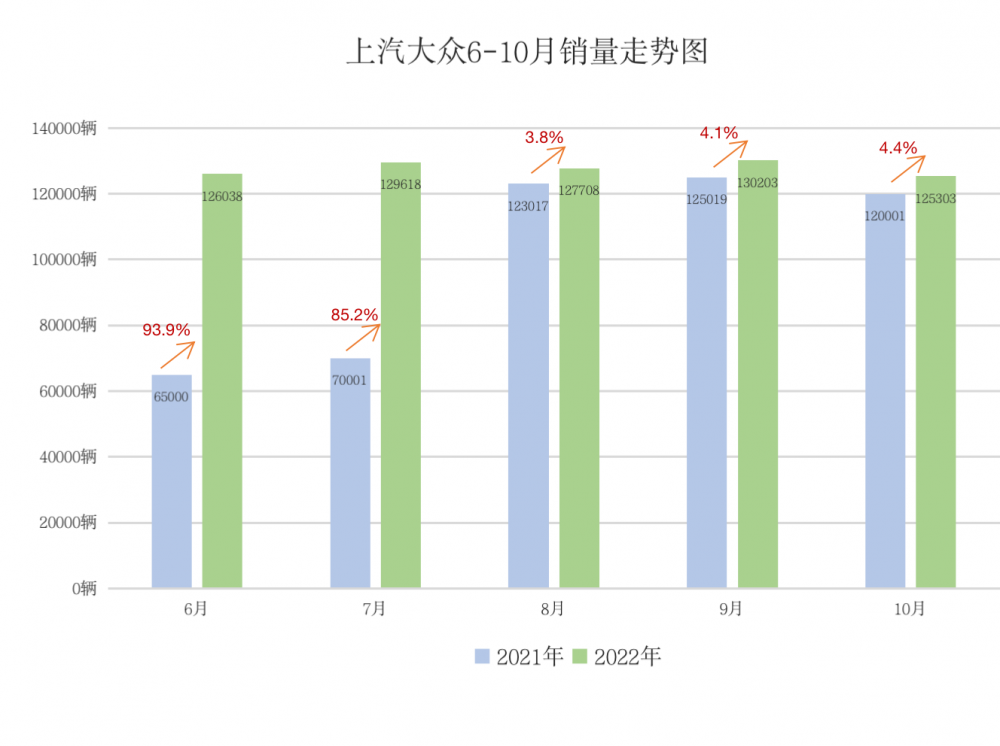 上汽大众缔造销量五连涨神话，老牌车企成功主导合资车市场