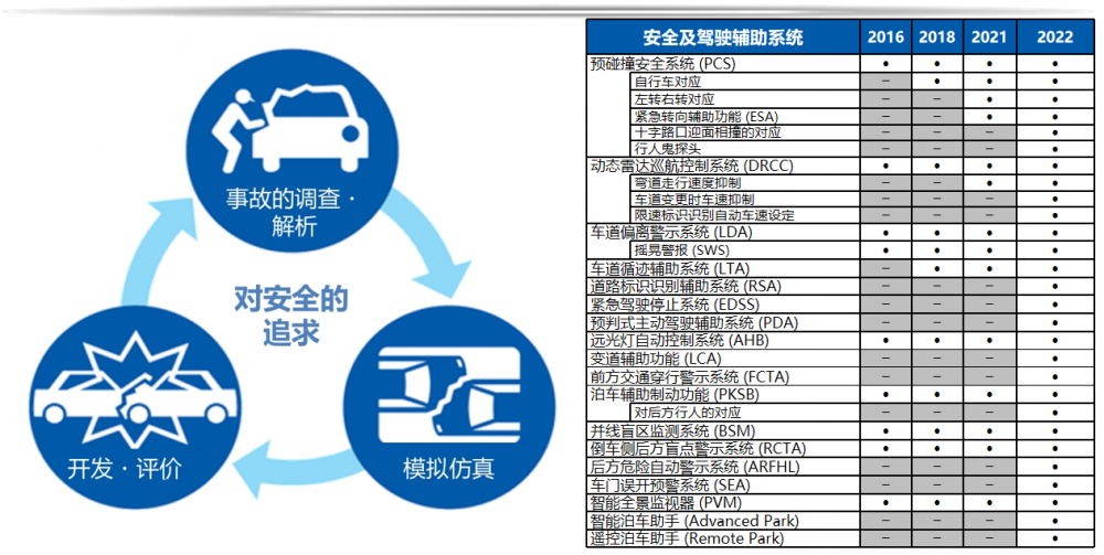 一视同仁的安全，丰田驾驶辅助系统又进化了