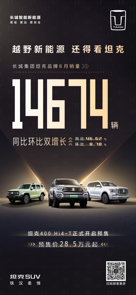 累售294,960辆，新能源环比大涨50.07%，坦克8月创品牌销量新纪录！