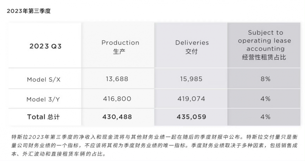 蝉联销冠！特斯拉2023年第三季度全球交付超43.5辆，全年目标180万辆